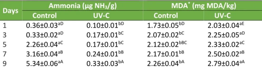 Table 2. Ammonia and lipid oxidation of untreated and UV-C treated striped catfish (P
