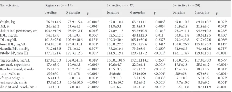 Table 2.  Number of observations (n) and mean ± standard deviation of some medical and physical parameters, per group, measured at  baseline and after 6 months