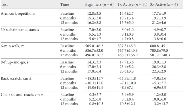 Table 3.  Number of observations (n) and mean ± standard deviation of physical tests, per group, at baseline and  after 6 and 12 months