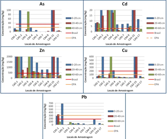 Fig. 2. Comparação dos teores obtidos com os valores de referência brasileiros e da EPA