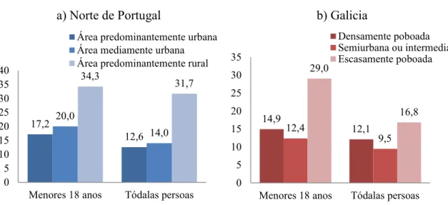 Gráfico 8: Taxa de pobreza infantil por grado de urbanización. (%) 