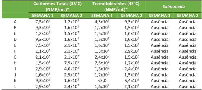 Tabela 6. Valores de NMP/mL para Coliformes Totais, Termotolerantes e determinação  da presença ou ausência de Salmonella das amostras de suco de laranja in natura