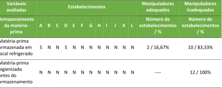 Tabela 3. Resultados referentes ao armazenamento da laranja. 