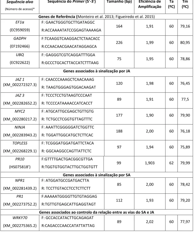 Tabela 1- Representação das sequências dos primers para análise qPCR dos genes alvo e dos genes de  referência