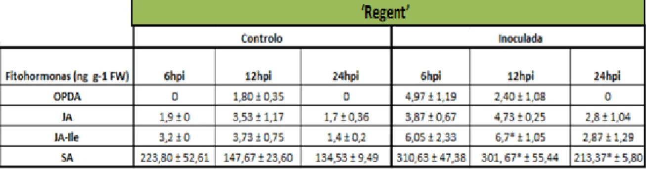 Tabela  3-  Representação  dos  níveis  endógenos  das  fitohormonas,  cis  –(+)–  12  -  oxo- oxo-phytodienoic (OPDA), ácido jasmónico (JA), ácido jasmónico ligado à isoleucina (JA-Ile) e o ácido salicílico  (SA) (expressos em ng g -1  FW) nas amostras in