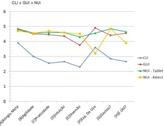 Figura 11 – CLI x GUI x NUI. 