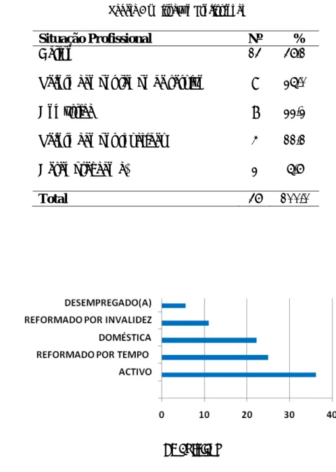 Tabela 6 – Situação Profissional 