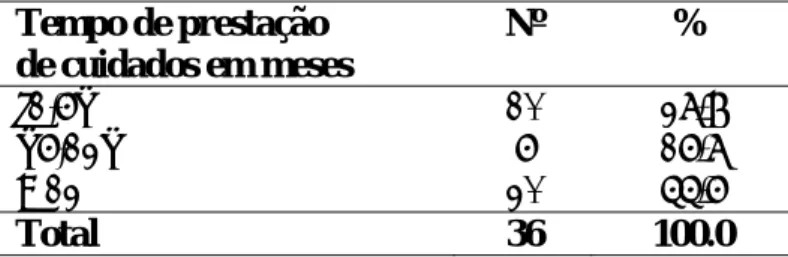 Tabela 10 – Participação da família no Cuidar 