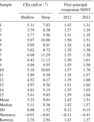 Table 3. CEa, shallow and deep, and first principal component of the NDVI at soil sample localizations.