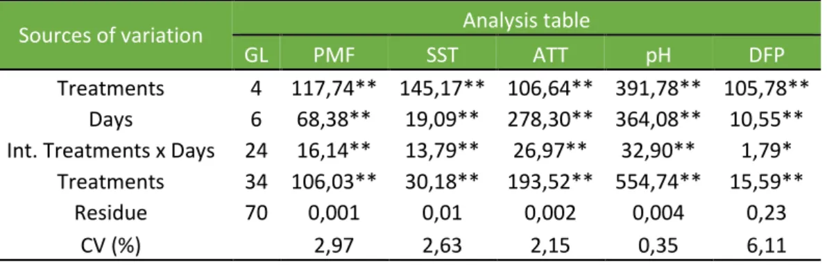 Table 1- Summary of the analysis of variance by the F test on the variables: fresh  mass loss (FMP), total soluble solids (TSS), titratable acidity (ATT), hydrogeonic potential 