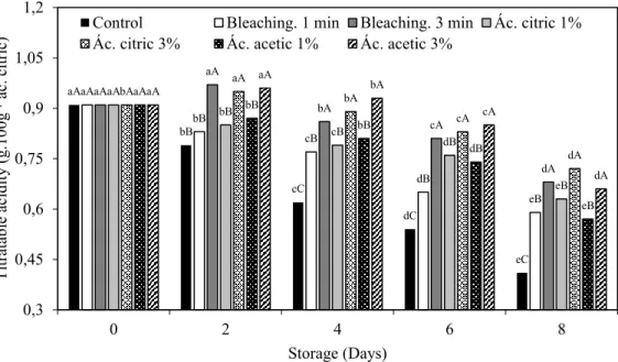 Figure  3  shows  that  the  acidity  content  showed  a  small  increase  after  two  days in the samples exposed to bleaching for 3 minutes and when immersed in  the solutions of citric acid and acetic acid, in addition to a smaller reduction in the  mea
