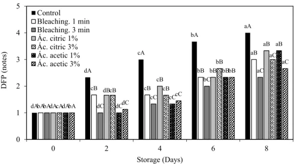 Figure 5- Post-harvest physiological deterioration - DFP (notes) in minimally  processed cabbage treated with different storage methods throughout storage time