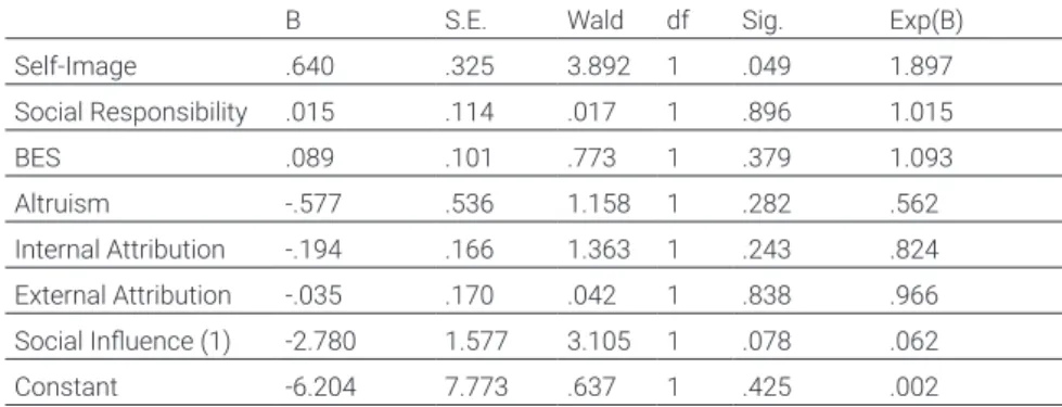 Table 4 – Binominal logistic regression output for non-blood donors
