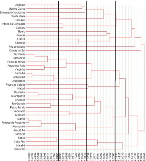 Figura 4: Dendograma – Método Complete Linkage  Fonte: IBGE, 2000 
