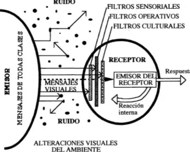 Figura 1: A comunicação visual e os filtros íntimos, segundo Munari (apud Prendes)  Fonte: Prendes (1995, p