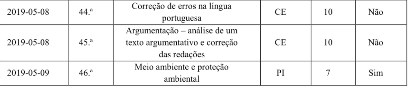 Tabela 2: Cronologia e síntese de informações da prática pedagógica 