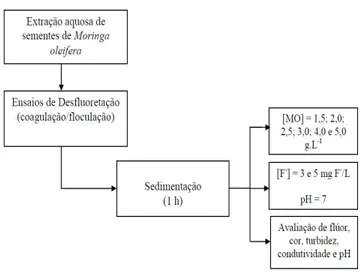 Figura 1 - Fluxograma da metodologia empregada no  estudo para redução de flúor em águas