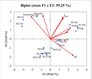 Figure 7. Principal Components Analysis (PCA) of raisins stored for 120 days in different  packages