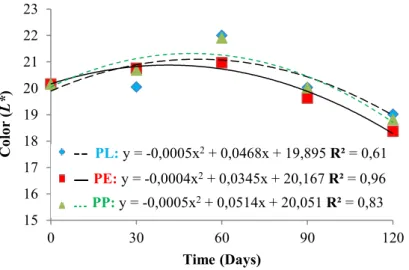 Figure 1. L* values of raisins stored for 120 days in different packages. PL: Laminated  Polyethylene; PE: polystyrene with lid; PP: Transparent polypropylene