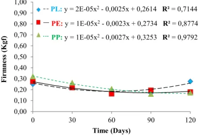 Figure 3. Firmness of raisins stored for 120 days in different packages. PL: Laminated  Polyethylene; PE: polystyrene with lid; PP: Transparent polypropylene