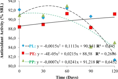 Figure  4  shows  the  average  values  for  the  antioxidant  activity  of  grapes  submitted to storage in different packages during the experimental period of 120  days