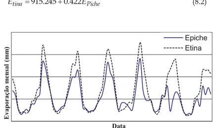 Figura 8.3 Comparação dos valores de E tina  vs E piche  na estação climatológica  Barragem do Divor (21J/03C)