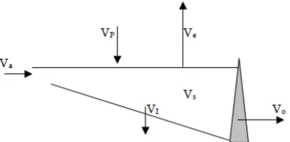 Figura 8.4 Esquematização das variáveis intervenientes no balanço de massa de  uma albufeira.