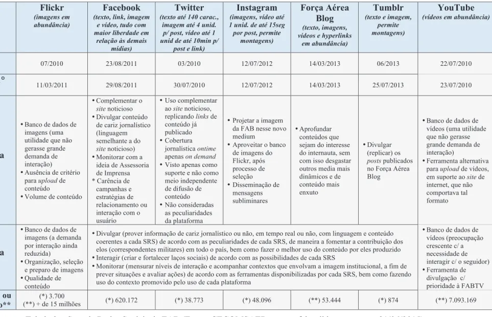 Tabela 3 – Sites de Redes Sociais da FAB (Fonte: CECOMSAER e www.fab.mil.br, acesso em 21/06/2015) 