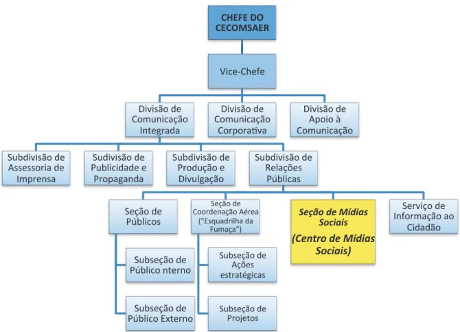 Tabela 4 – Posicionamento do Centro de Mídias Sociais dentro do Organograma do Centro de  Comunicação Social da Aeronáutica (Fonte: CECOMSAER) 