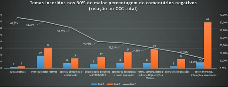 Figura 10 – Temas inseridos nos 30% (em relação ao total analisado) de maior percentagem de  comentários negativos, com base no somatório CCC 