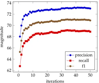 Figure 4. Precision, recall, and F1 measure of semantic role labeling on the validation set.
