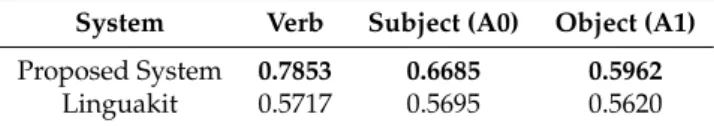 Table 12. Comparison of F1 score between the proposed system and Linguakit on Data set 1.