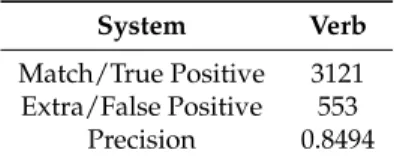 Table 13. System evaluation and performance over Data set 2. System Verb Match/True Positive 3121 Extra/False Positive 553 Precision 0.8494 6