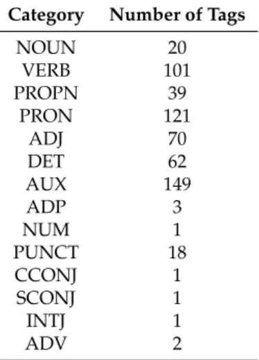 Table 3. Training and development: Tag set details.