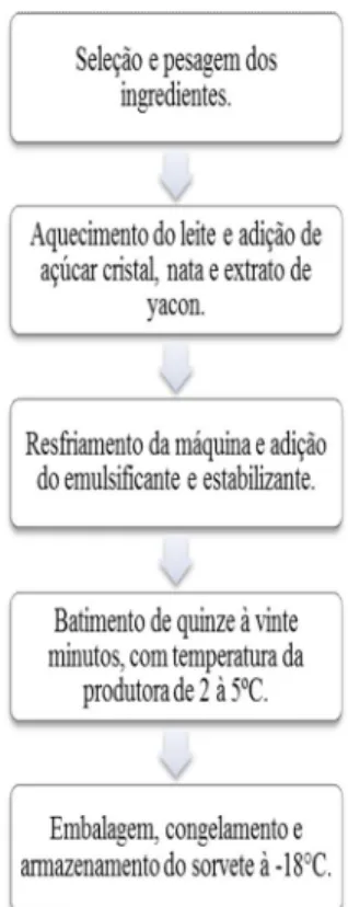 Figura 1- Processamento do Sorvete. 