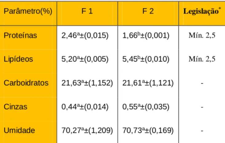 Tabela 2. Médias e desvio padrão dos parâmetros de  composição centesimal do sorvete 