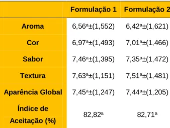 Tabela 5. Médias das notas dos parâmetros obtidos  na análise sensorial Formulação 1  Formulação 2  Aroma  6,56 a ±(1,552)  6,42 a ±(1,621)  Cor  6,97 a ±(1,493)  7,01 a ±(1,466)  Sabor  7,46 a ±(1,395)  7,35 a ±(1,472)  Textura  7,63 a ±(1,151)  7,51 a ±(