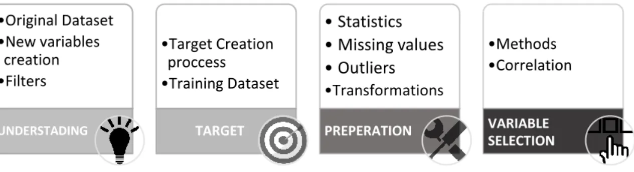 Figure 2:  Data Understanding and Preparation Process           