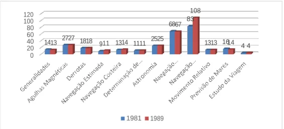 Figura 28 - Análise das páginas por conteúdo entre as edições de 1981 e 1989 