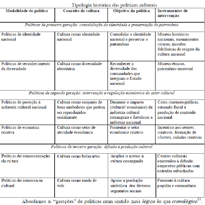 Tabela 3 – Tipologia histórica das políticas culturais – as três gerações. Fonte: (Lima et  al., 2013: 10)