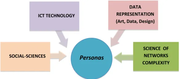 Figura 3- As quatro grandes áreas que influenciam a criação das Personas (Fonte: Kerckhove, D.,  Almeida, C