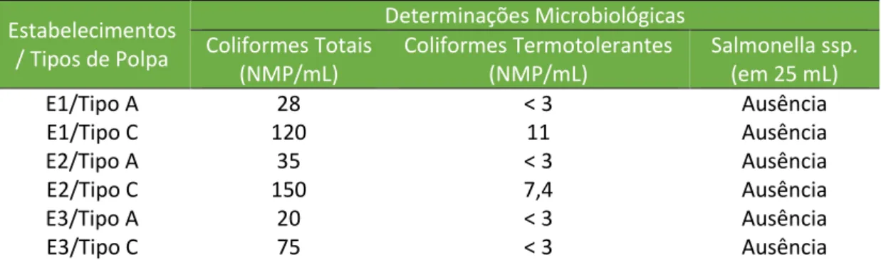 Tabela 1. Resultados das médias dos valores microbiológicos das polpas de açaí (açaí  grosso ou especial – Tipo A e açaí fino ou popular – Tipo C) dos estabelecimentos (E1, E2 e 