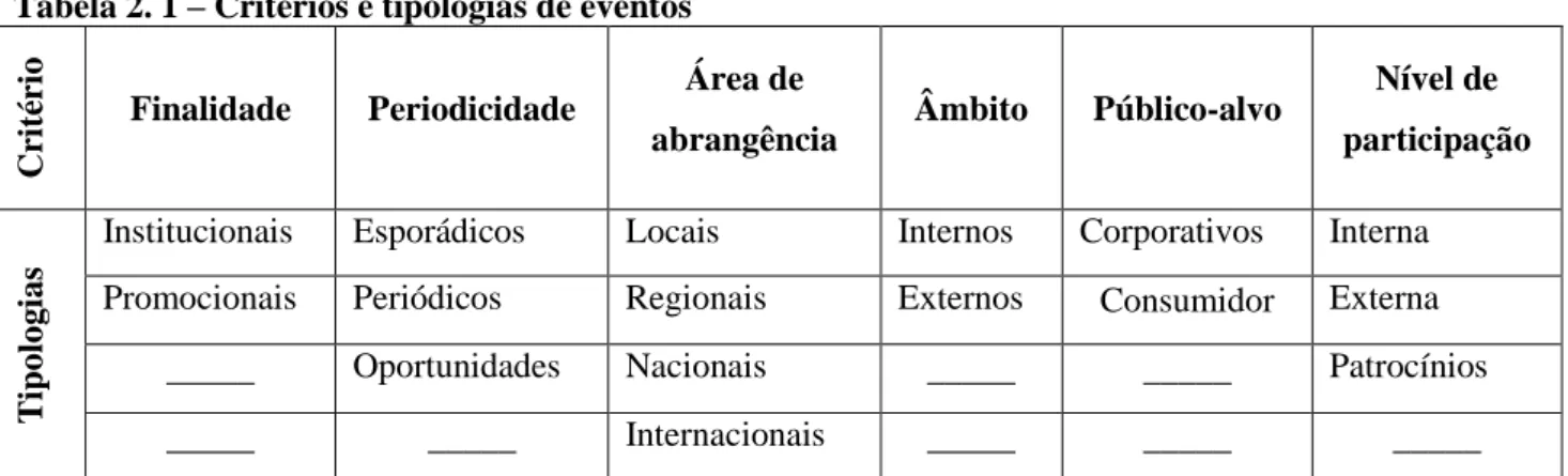 Tabela 2. 1 – Critérios e tipologias de eventos 