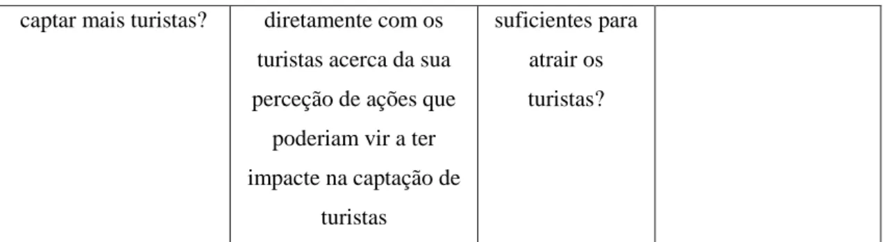 Tabela 4. 2– Justificação das questões introduzidas no guião de entrevista à Câmara  Municipal de Évora 