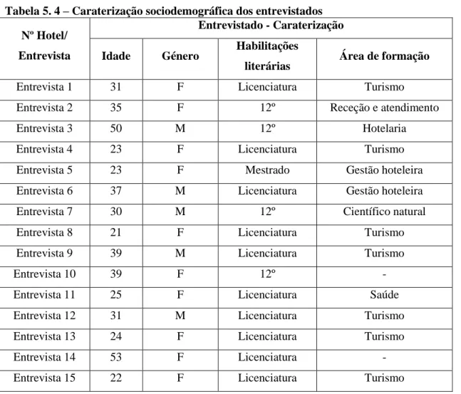 Tabela 5. 4 – Caraterização sociodemográfica dos entrevistados  Nº Hotel/ 