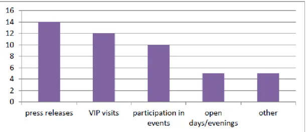 Fig. 2: Types of communication activities (2014-2015) 