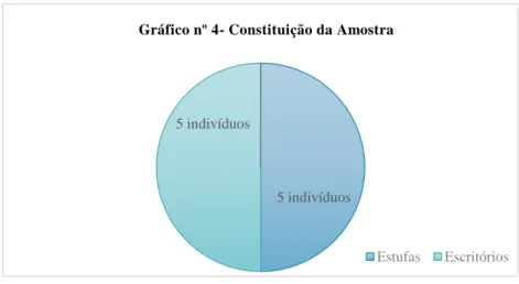 Gráfico nº 4- Constituição da Amostra
