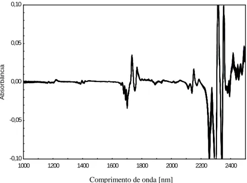 Figura 1 - Espectros das amostras obtidos por FT-NIR após tratamento. 
