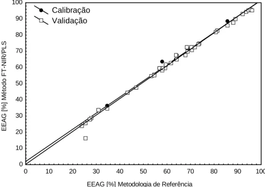 Figura 2 Correlação entre o percentual de EEAG predito pelo método FT-NIR/PLS e observada pelo método de  referência