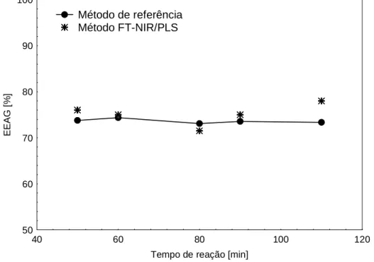 Figura 3 - Correlação entre a conversão da reação predita pelo método FT-NIR/PLS e observada pelo método de  referência